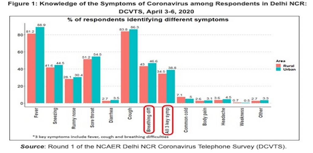 Delhi NCR Coronavirus Telephone Survey (DCVTS)